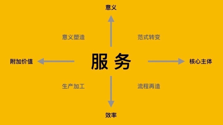 定位服务设计：意义塑造、范式转变...