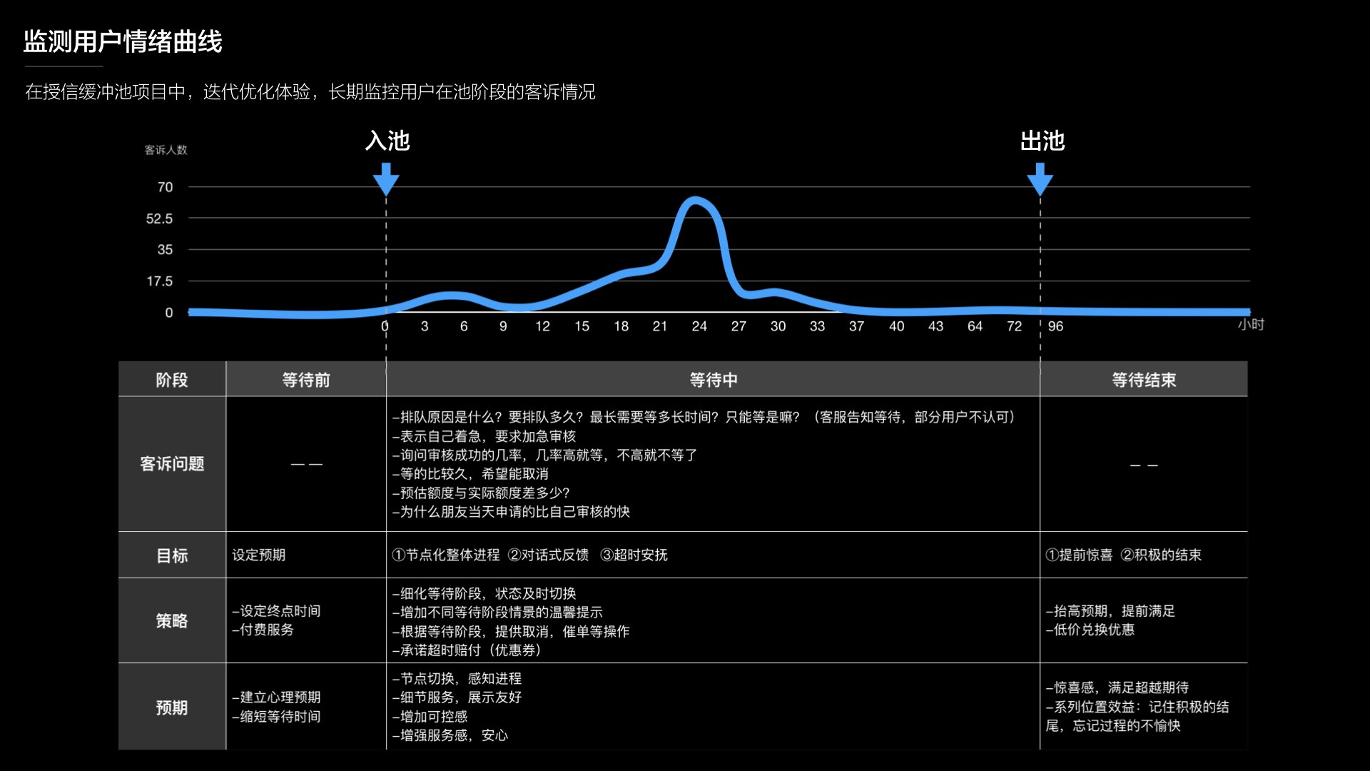 监测用户情绪曲线