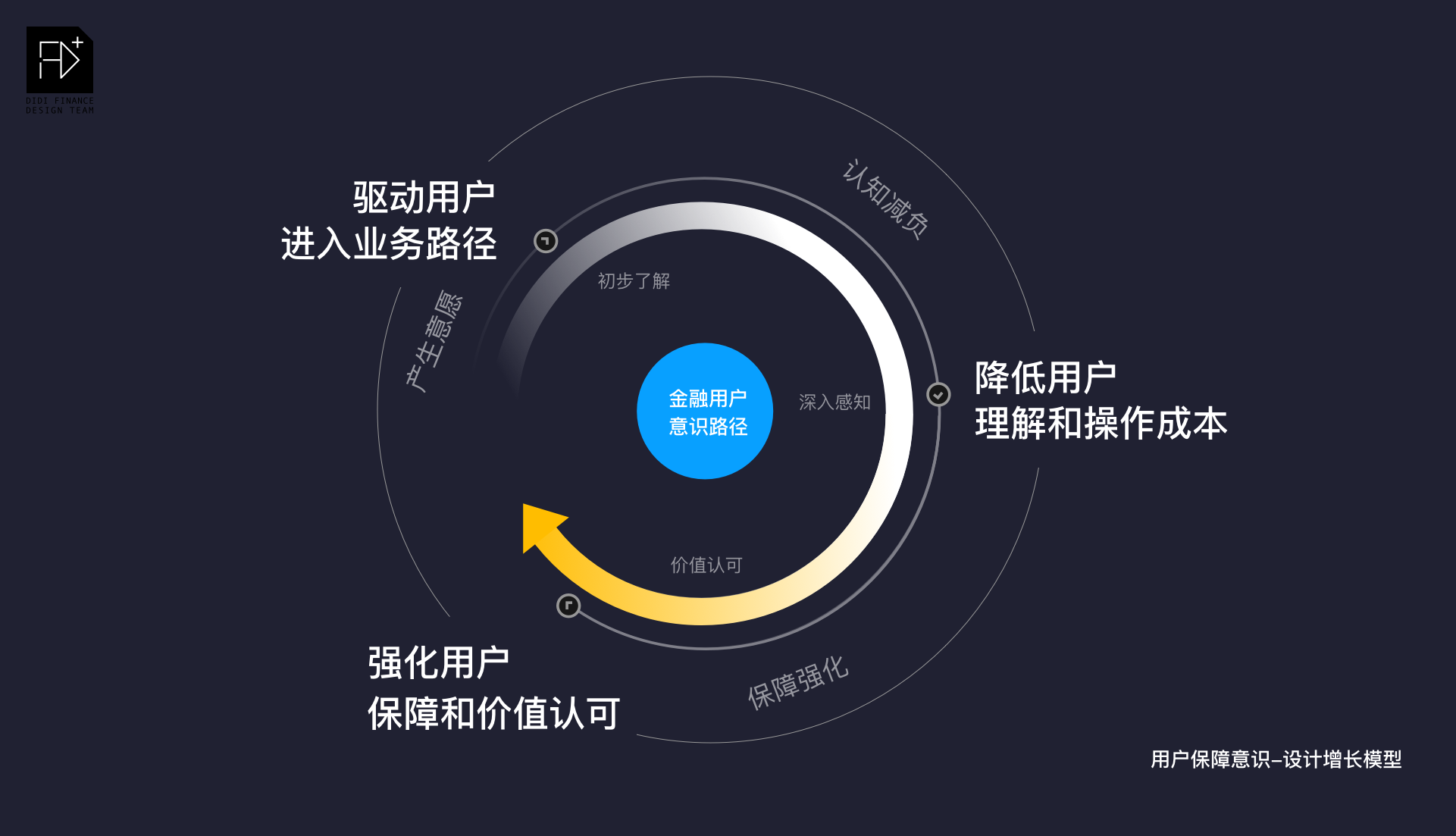 出行场景下——设计驱动保险数据增长