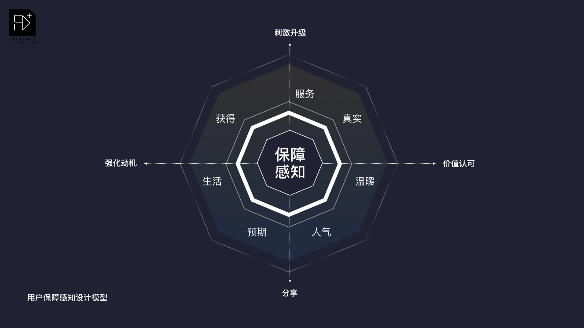 用户保障感知设计模型